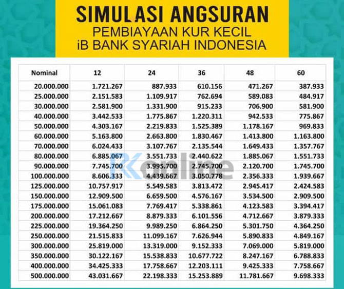 Simulasi KUR Bank Syariah Indonesia Kecil