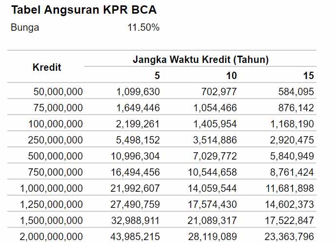 Tabel Angsuran KPR BCA