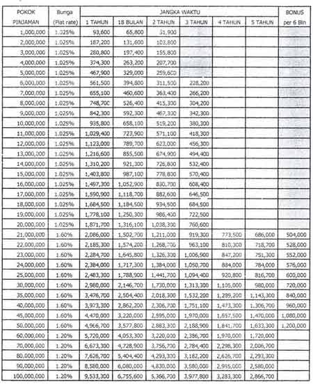 Tabel Angsuran KUR Bank Sulselbar 2