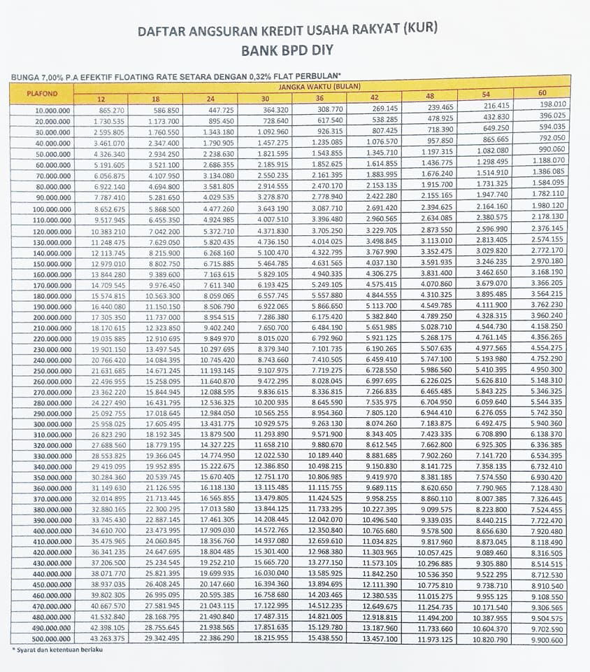 Tabel Angsuran KUR Kecil BPD DIY Rp 500 Juta