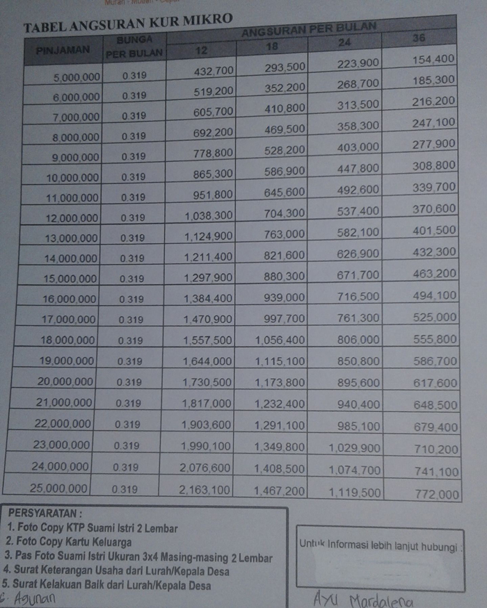 Tabel Angsuran KUR Mikro BPD Bengkulu Rp 50 Juta