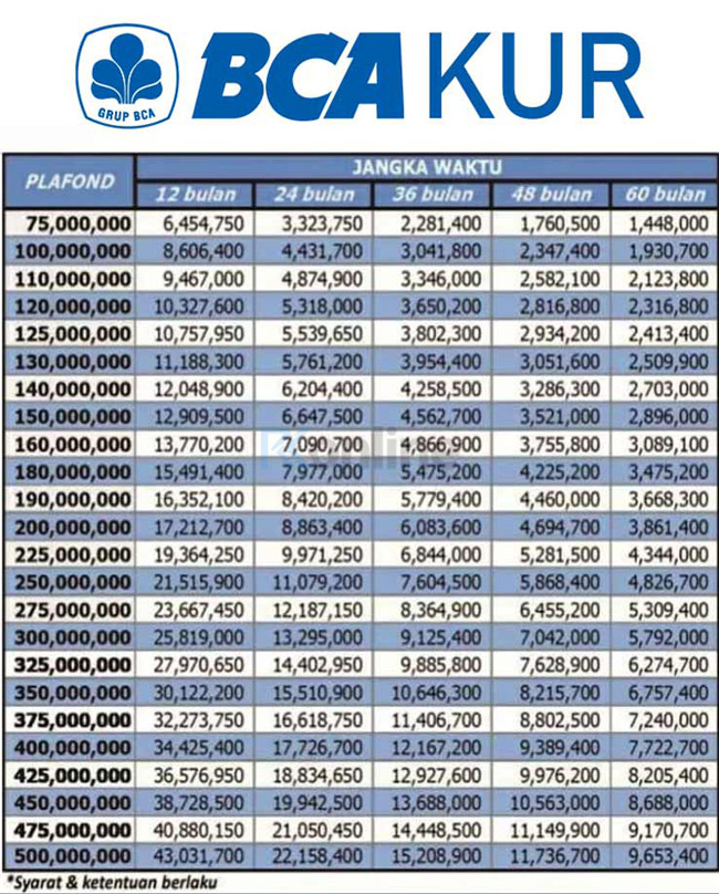 Tabel Angsuran KUR Bank BCA