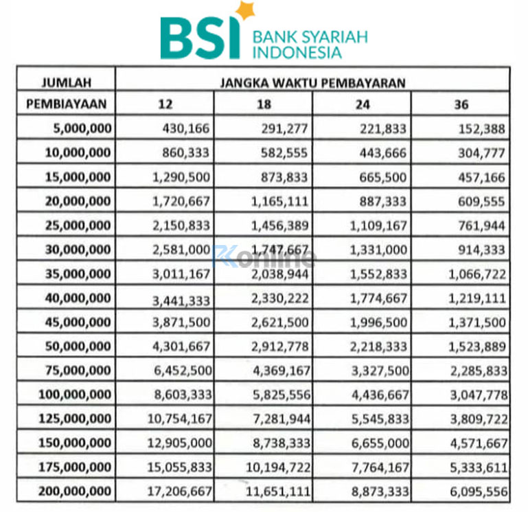 10 Tabel Pinjaman Bank BSI 2022 (Plafond, Tenor, Bunga & Biaya)